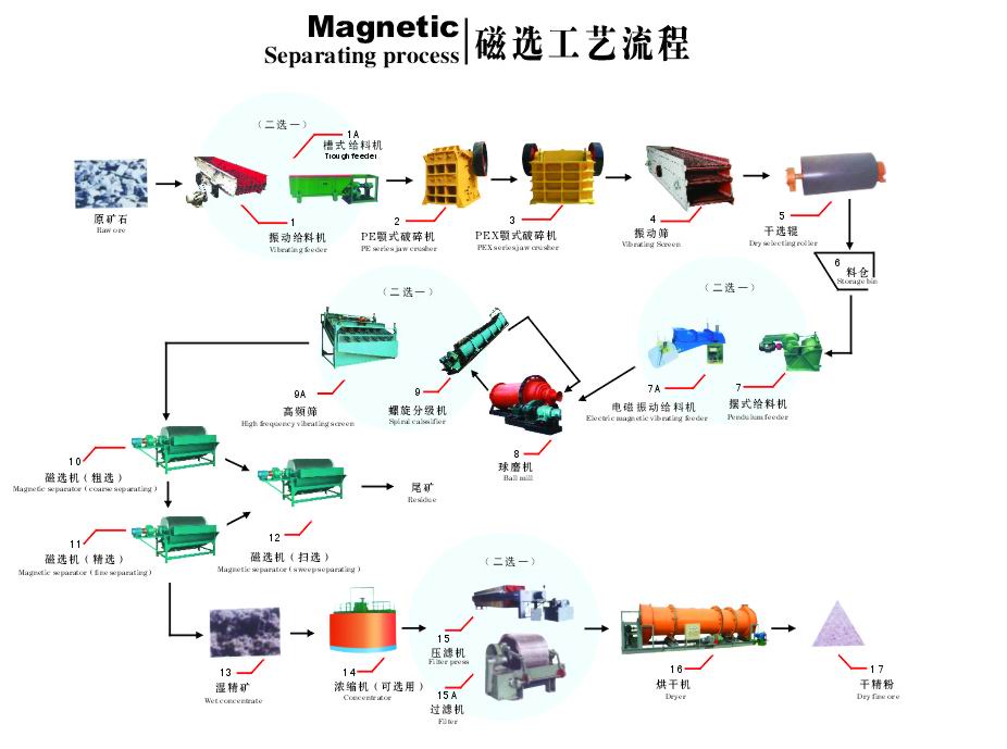 Magnetic Processing Flowsheet