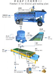 Alluvial gold washing plant