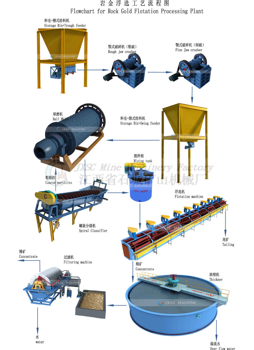 Rock Gold Flotation Processing Plant