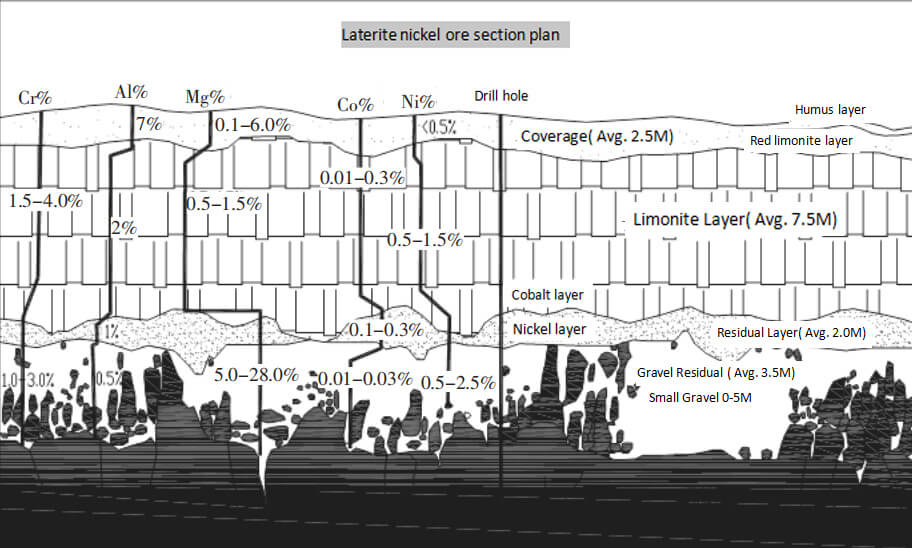 Extraction of Nickel Nickel Ore Mining Mining Equipment for Sale