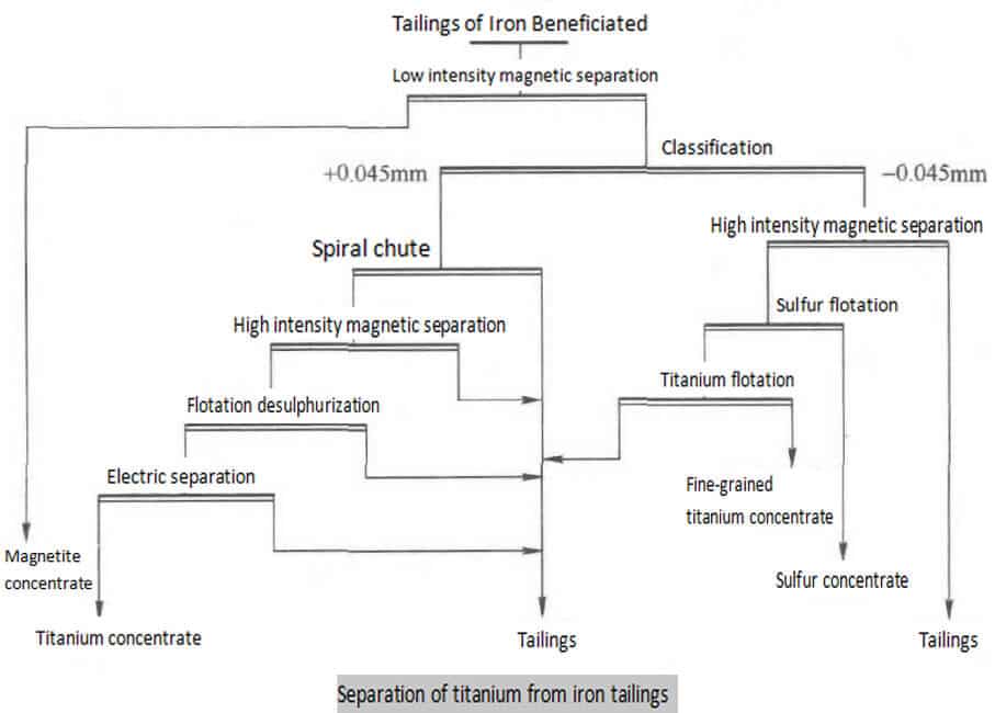 separation of titanium from iron tailings