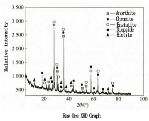 RAW ORE XRD GRAPH