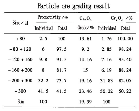 chrome ore grade