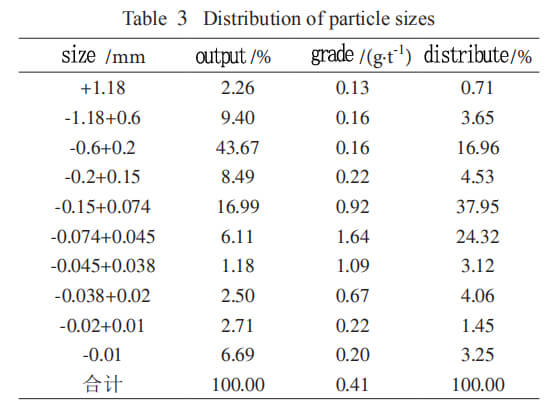distribution of gold particle size