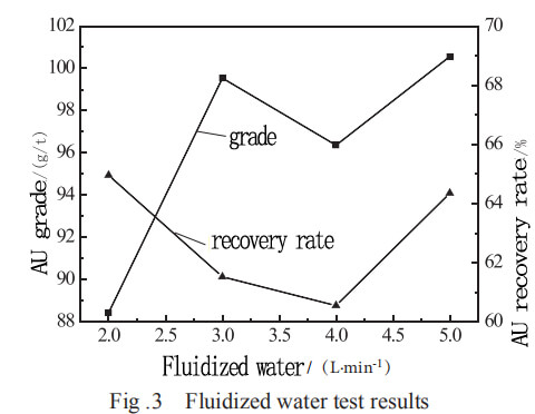 knelson gravity separation test