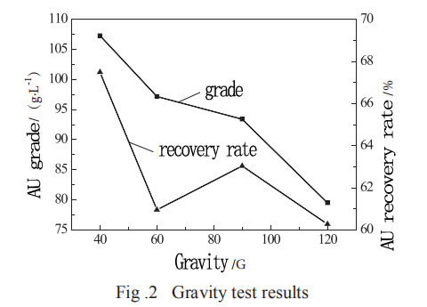 knelson gravity separation