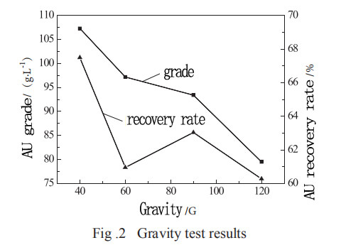 knelson gravity separation