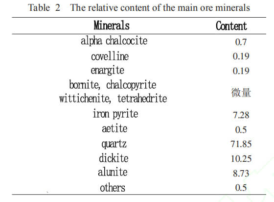 main ore minerals in gold raw ore