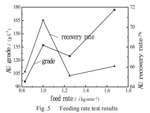 nelson feed rate