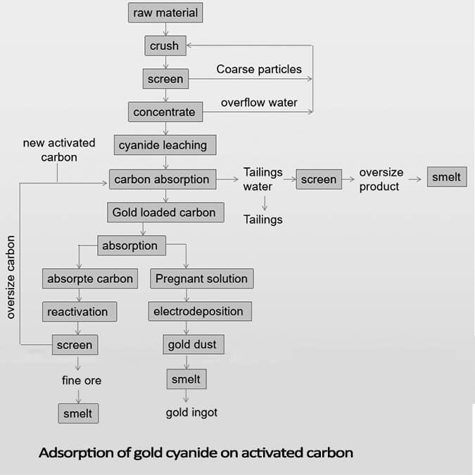 Adsorption of gold cyanide on activated carbon