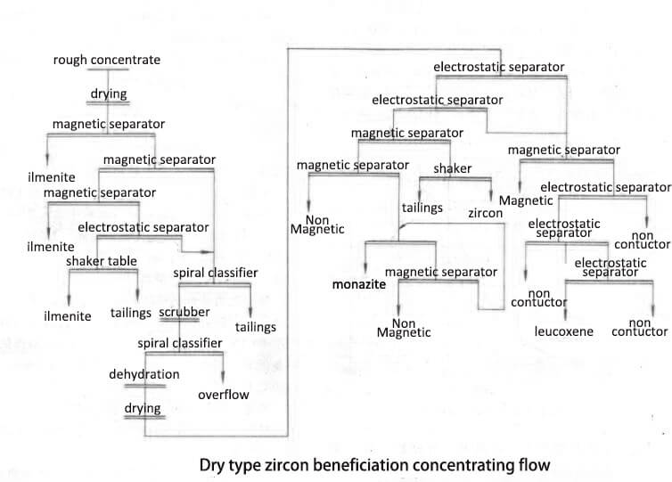 Dry type zircon beneficiation concentrating flow