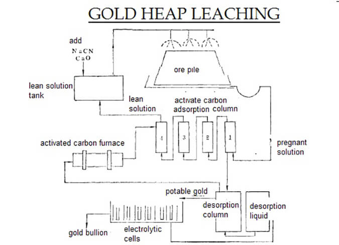 Heap leaching of gold