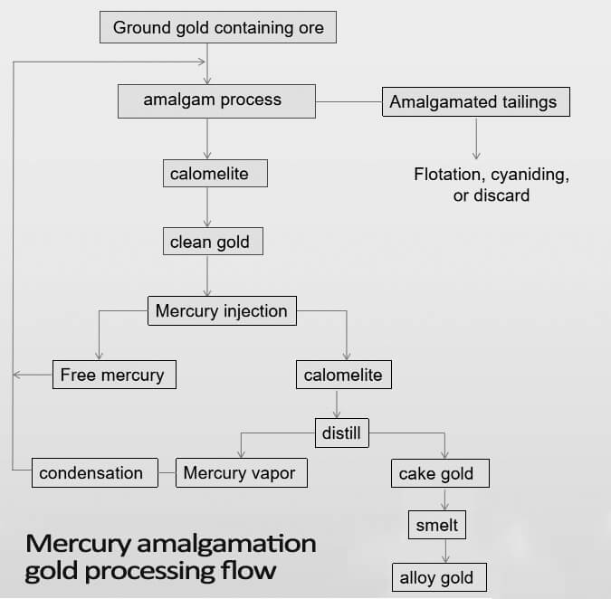 Mercury amalgamation process gold flow