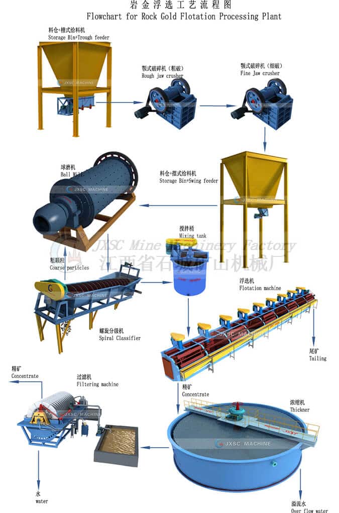 Rock-Gold-Flotation-Processing-Plant