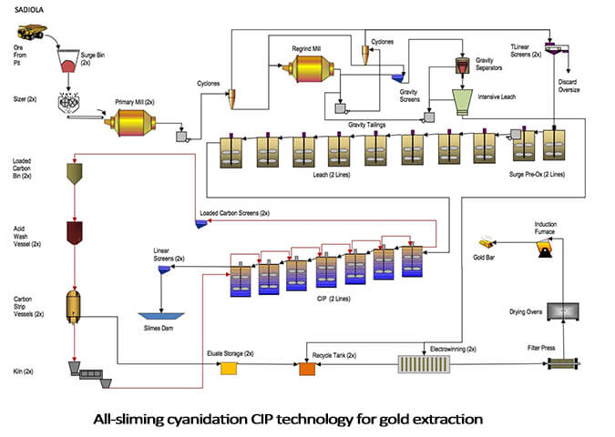 all sliming cyanidation cip process flow chart