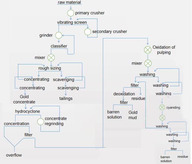 flotation cyanidation cip process flow chart