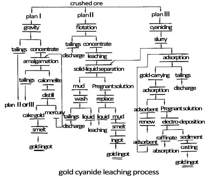 gold cyanide leaching process flow