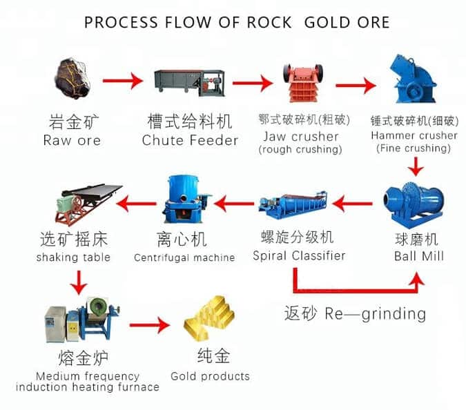 gold gravity separation process