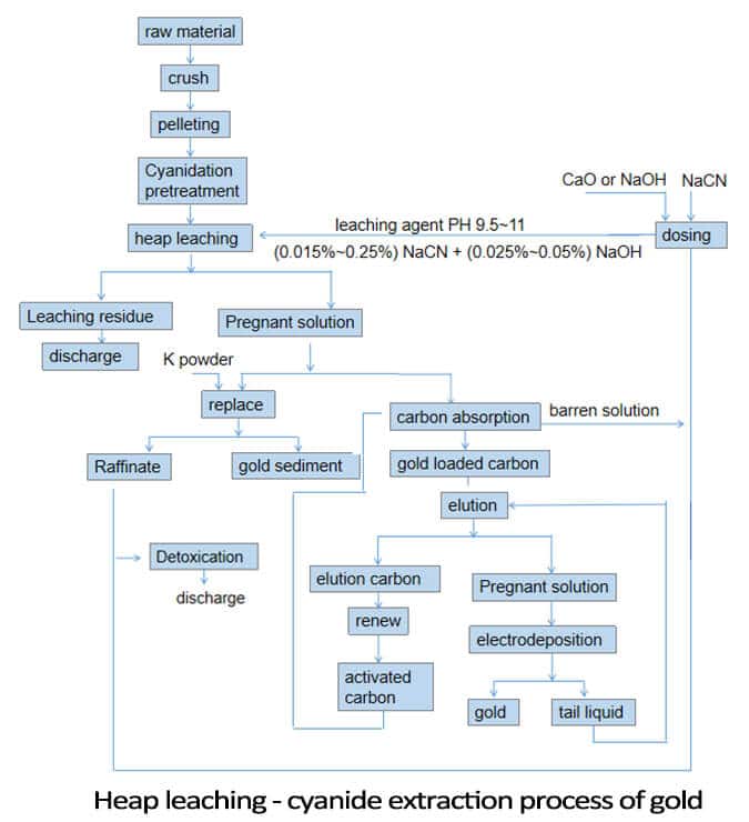 heap leaching cyanide extraction of gold