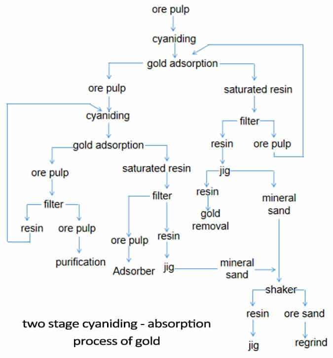 two stage cyaniding - absorption process of gold