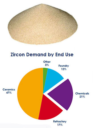 zircon application in gemstone and refractory