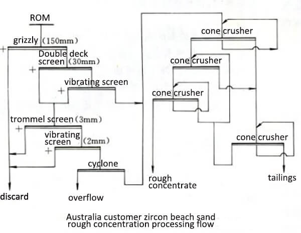 zircon beach sand beneficiation processing flow