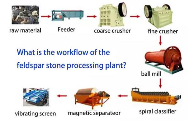 Feldspar extraction processing plant