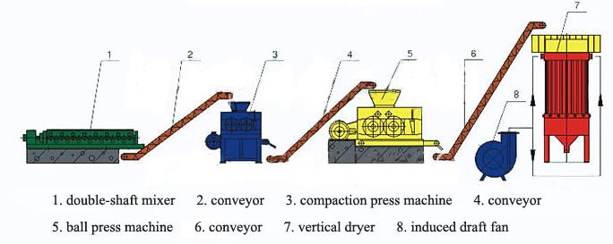 Gypsum mining process