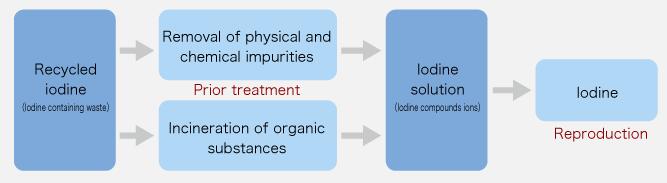 Iodine mining process