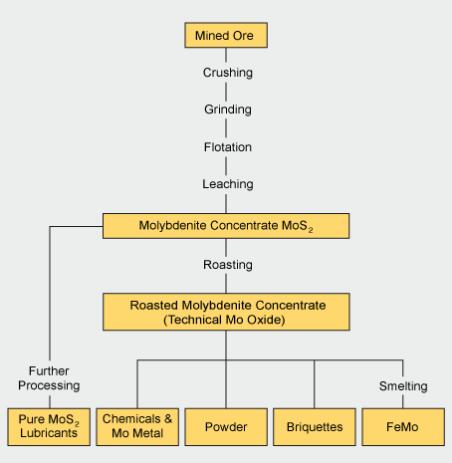 Molybdenum processing