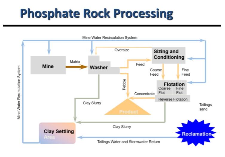 Phosphate Rock mining process