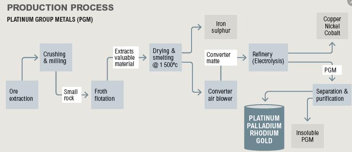 Platinum mining process