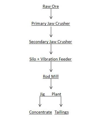 Pyrite mining process