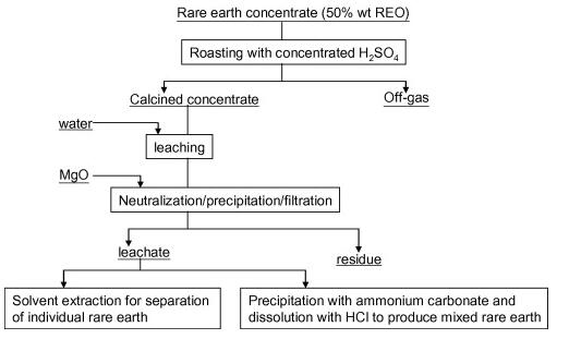 Rare Earths mining process