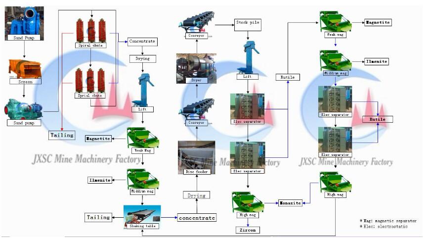 Zircon sand mining plant