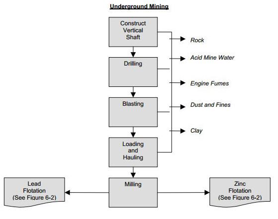 lead mining process layout