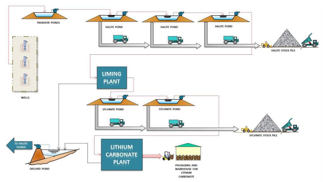 lithium mining process