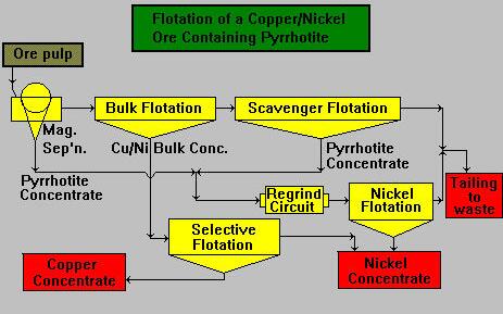 nickel ore mining process plant