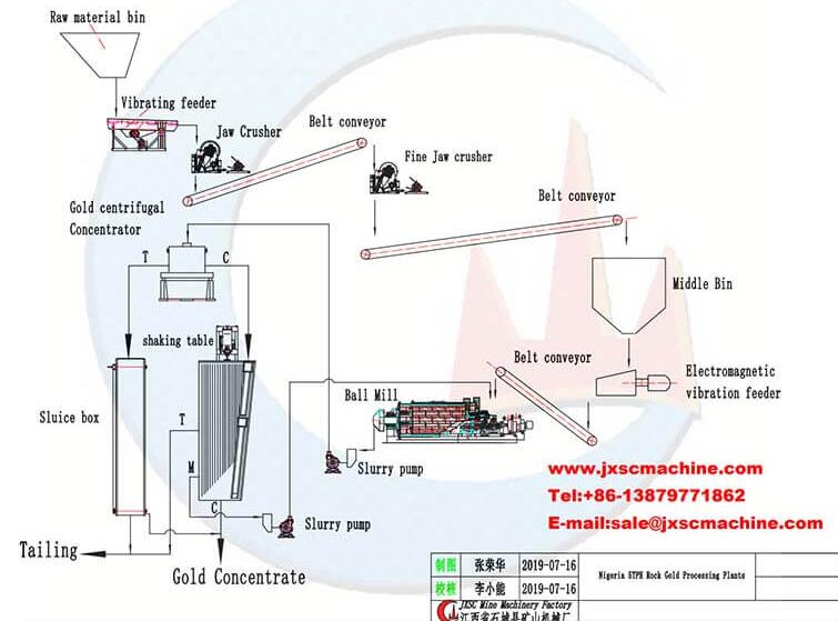 quartz mining processing layout