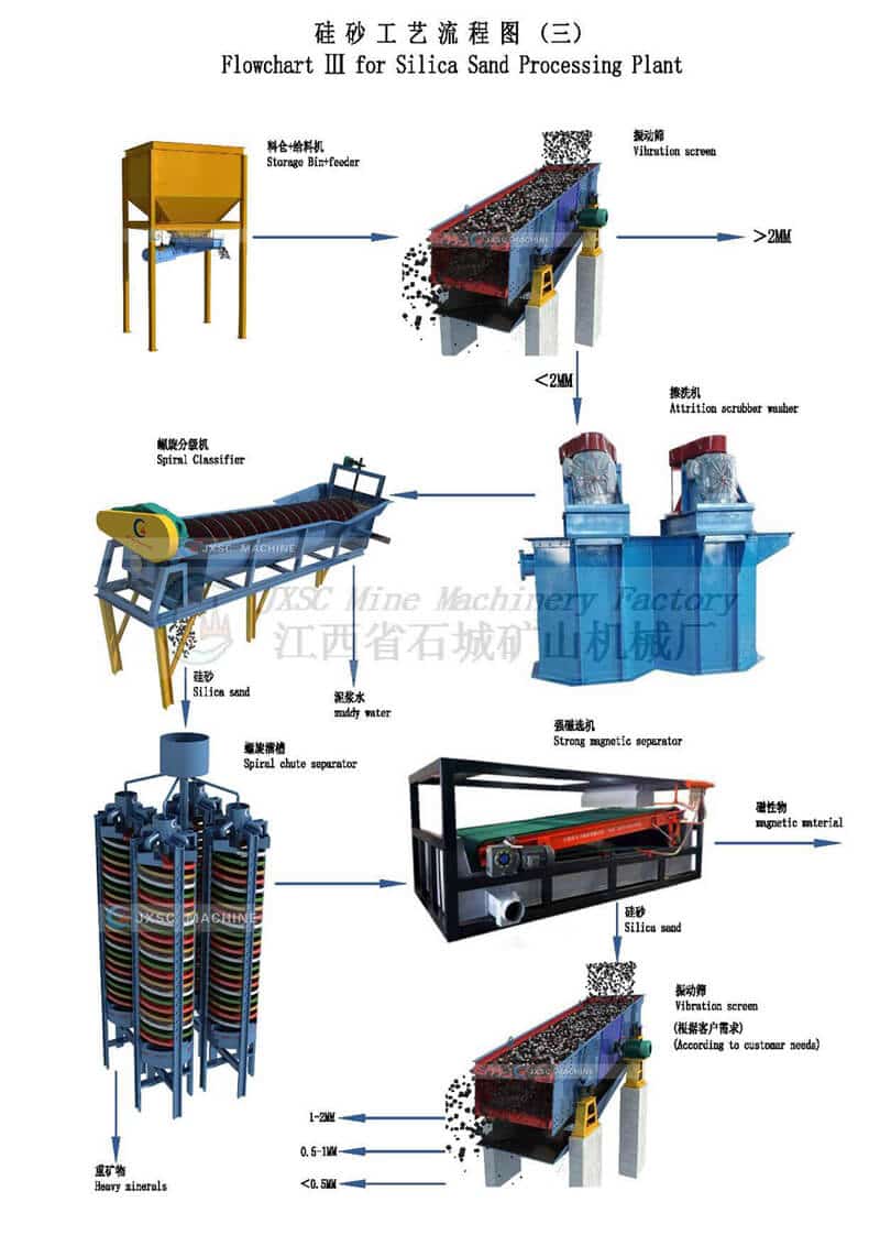 jxsc silica sand washing plant layout