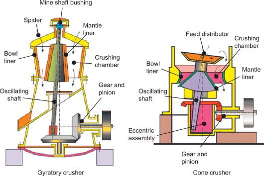 gyratory crusher and cone crusher