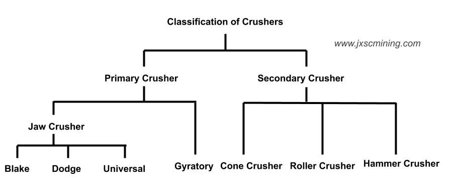 classification of crushers