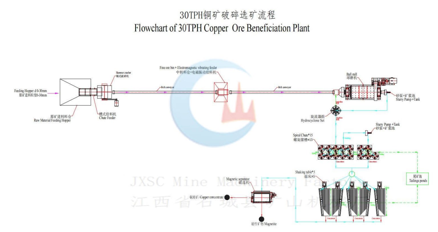 Differences Between Copper Oxide & Copper Sulfide Beneficiation