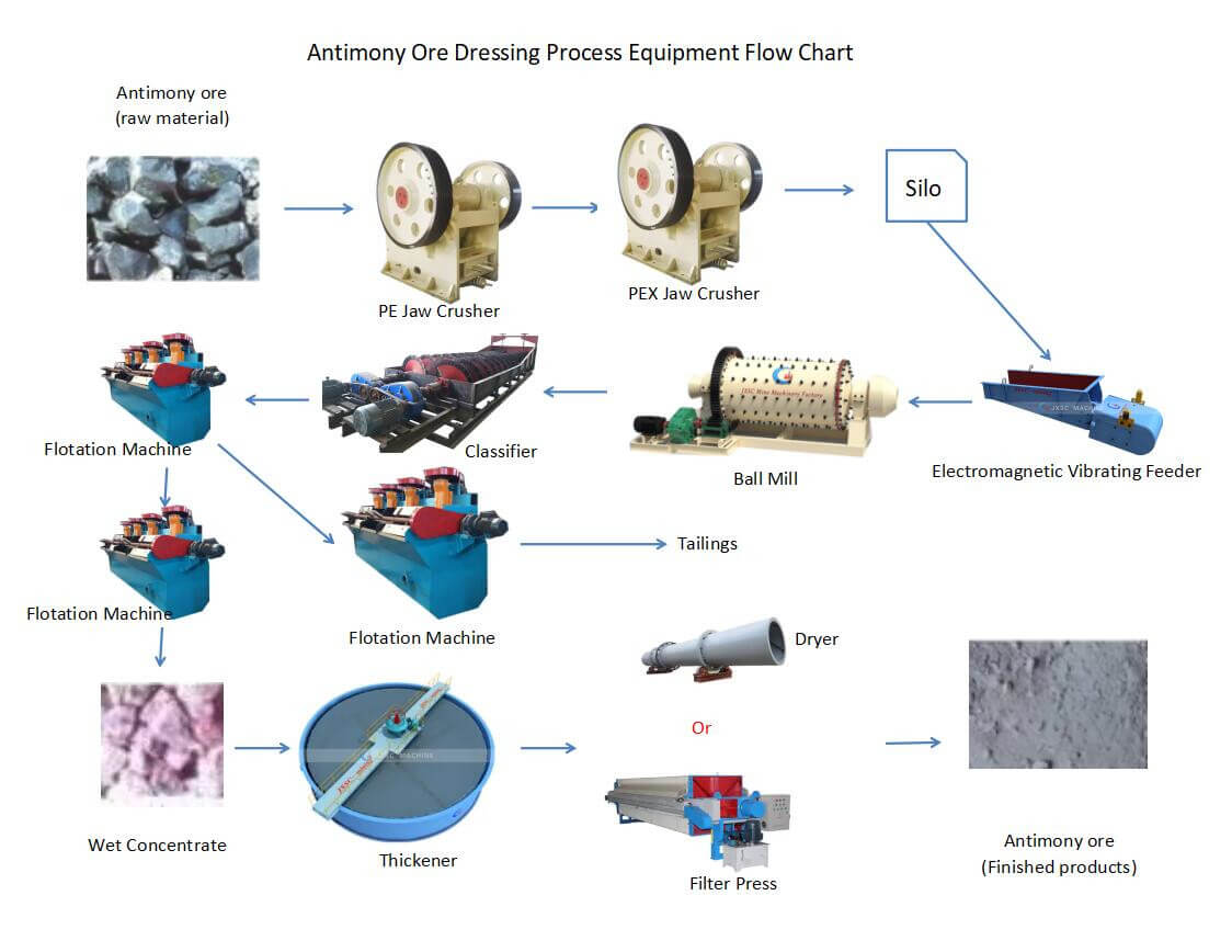 Antimony ore dressing process