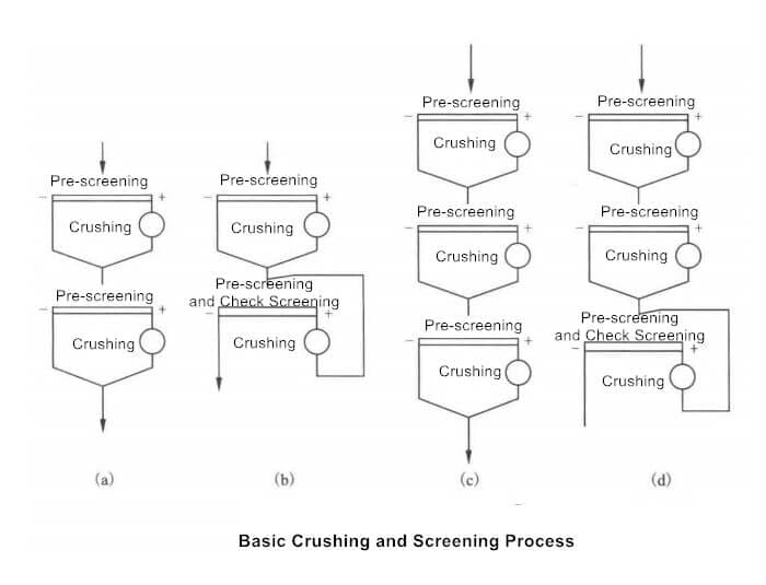 Screening Process In Mining Complete Guide to Rock Ore Beneficiation Process - JXSC Mining