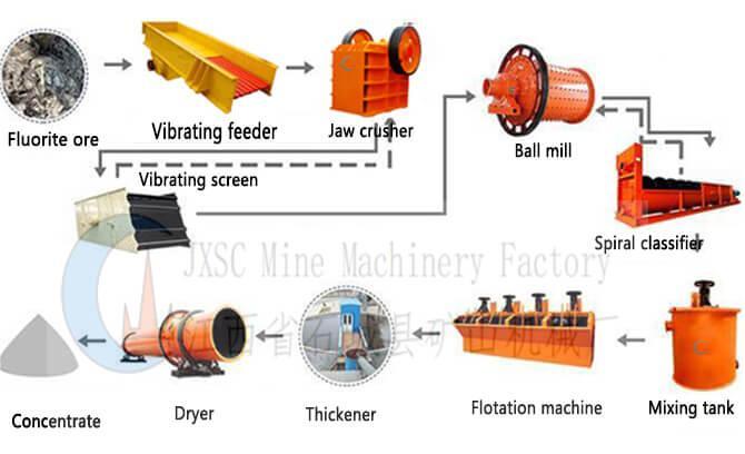 Fluorite ore flotation process