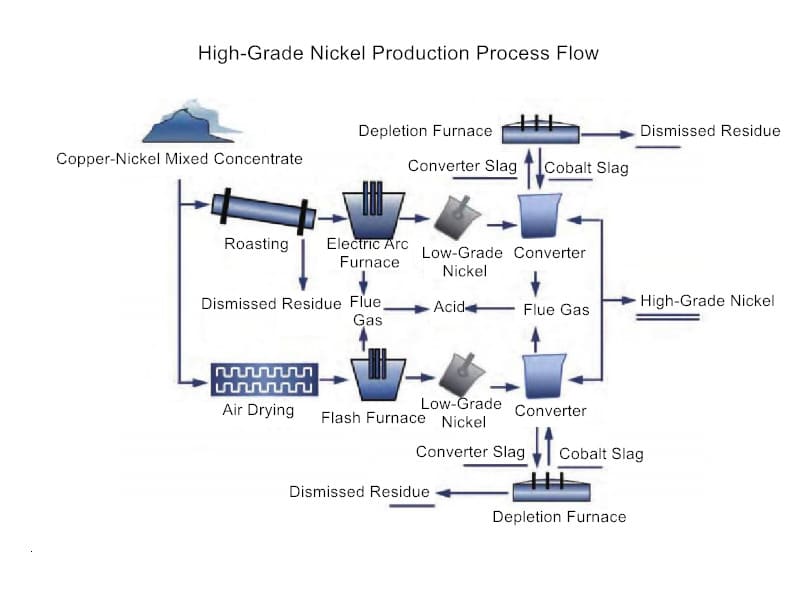Two Primary Nickel Ore Beneficiation Process Flows and Equipment - JXSC ...