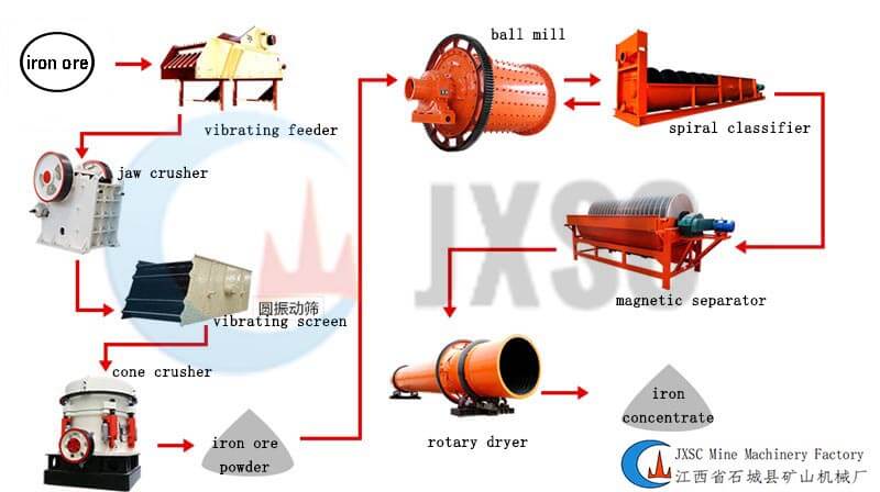 Magnetic Separation Process