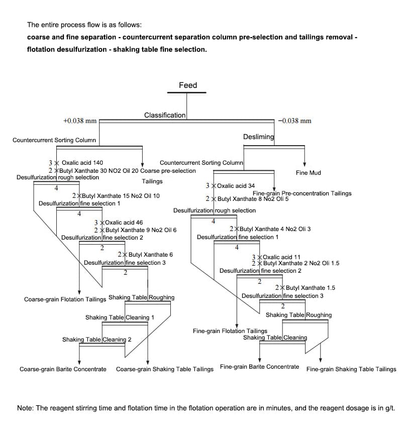 Recovering Barite from Tailings