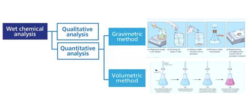 Wet chemical analysis